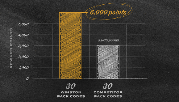 30 winston pack codes award 6000 points while competitors' only aware 3000 points